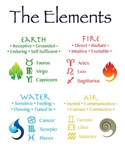 The Building Blocks of Astrology - Elements and Modalities - Dina Berrin